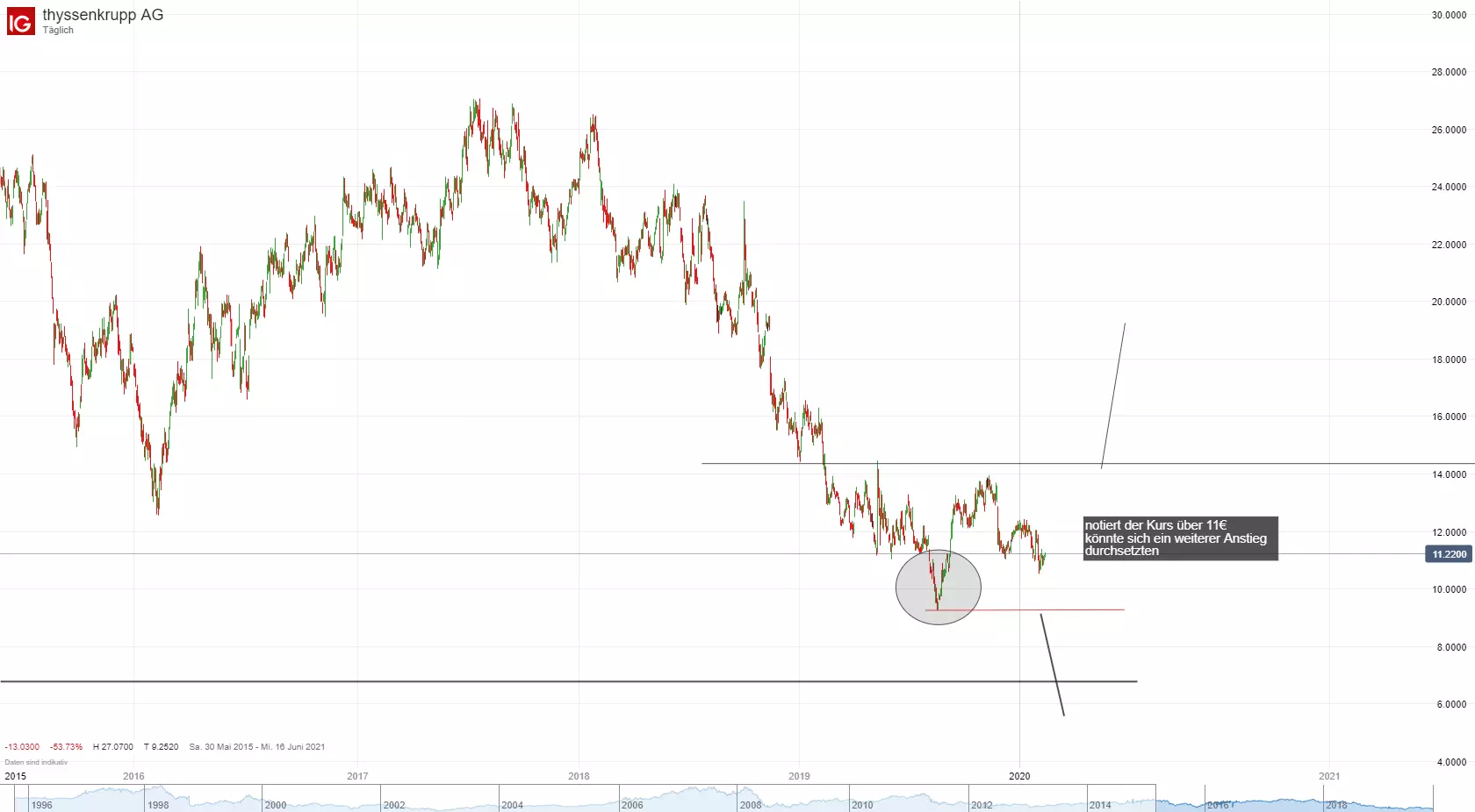 ThyssenKrupp Aktien Chart